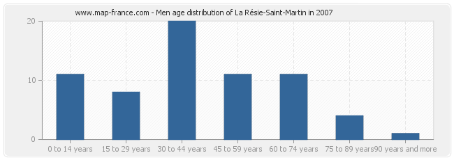 Men age distribution of La Résie-Saint-Martin in 2007
